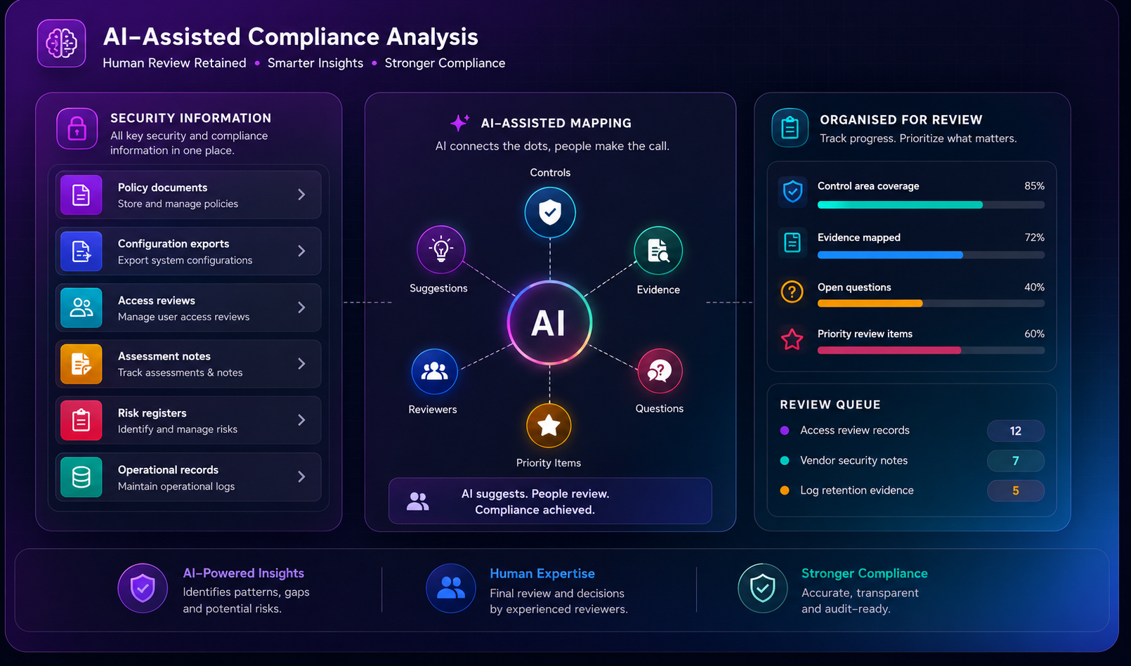 AI-assisted compliance analysis organising security documentation and mapping evidence to control areas for human review