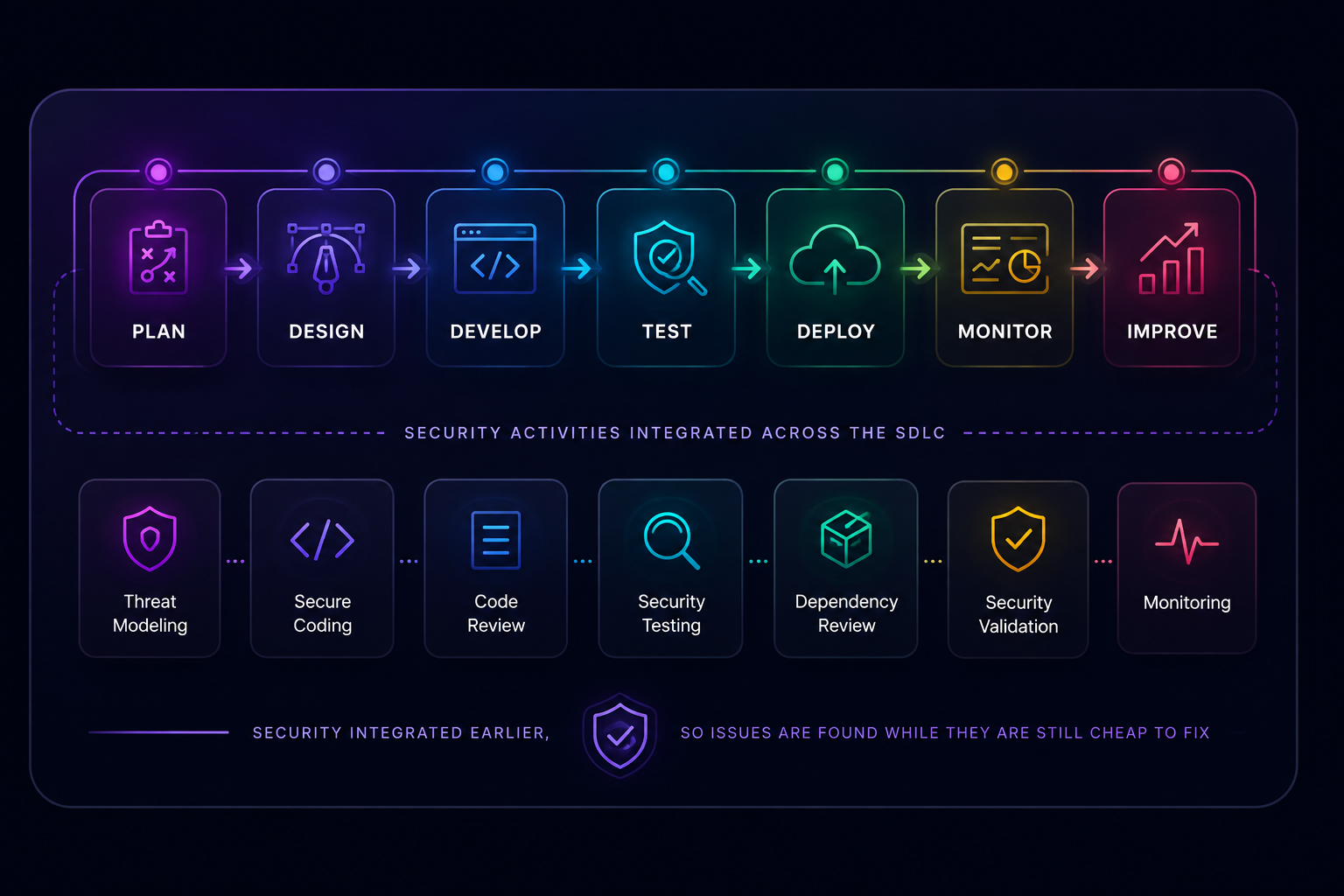 DevSecOps secure SDLC diagram: plan, design, develop, test, deploy, monitor and improve, with threat modeling, secure coding, code review, security testing, dependency review, security validation and monitoring integrated across the lifecycle