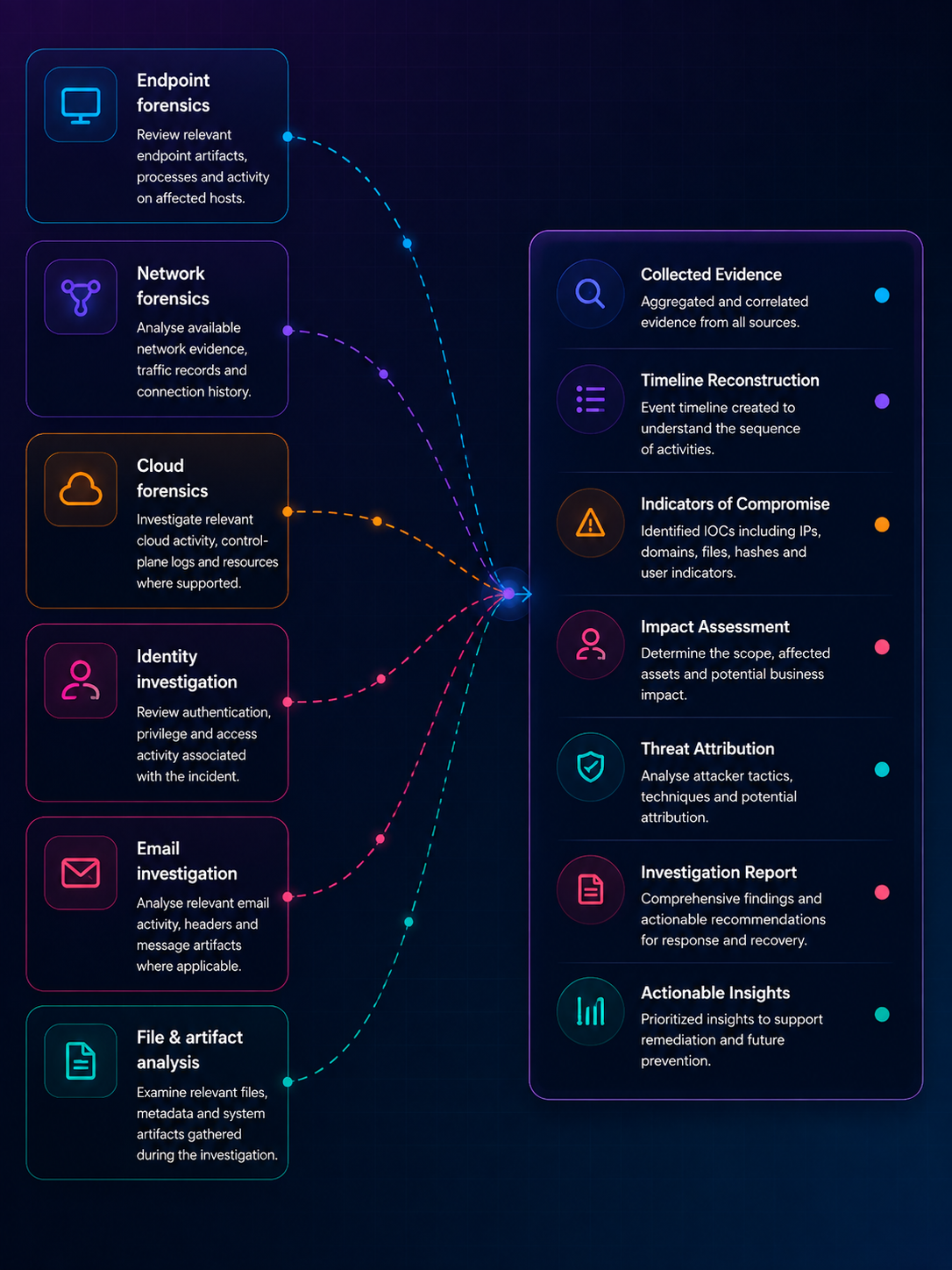 Endpoint, network, cloud, identity, email and file evidence converging into collected evidence, timeline reconstruction, indicators of compromise, impact assessment and an investigation report