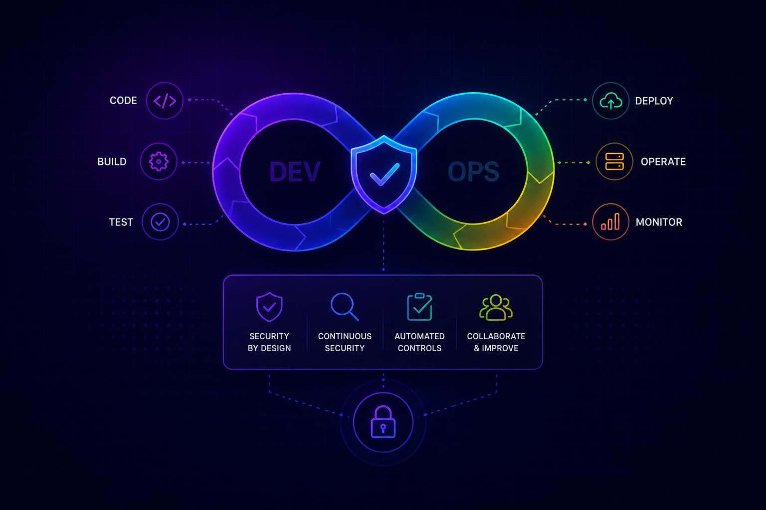 DevSecOps and secure software development playbook cover showing a delivery pipeline with security checks