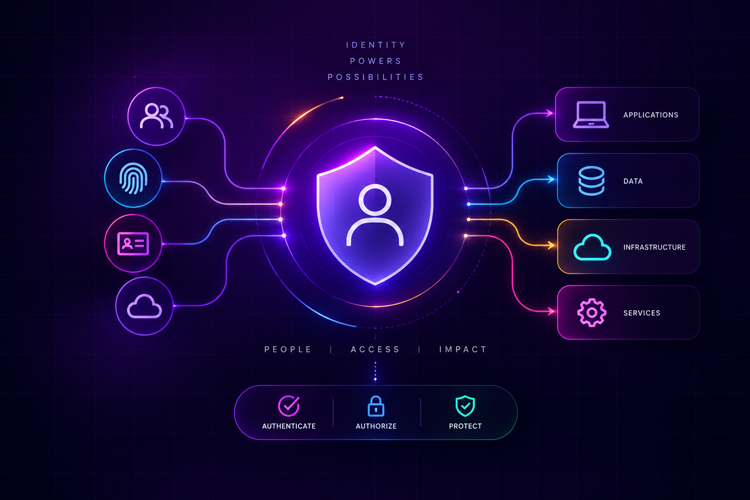 Enterprise Identity and Access Management guide cover showing a central identity shield linking people, biometrics, credentials and cloud to applications, data, infrastructure and services