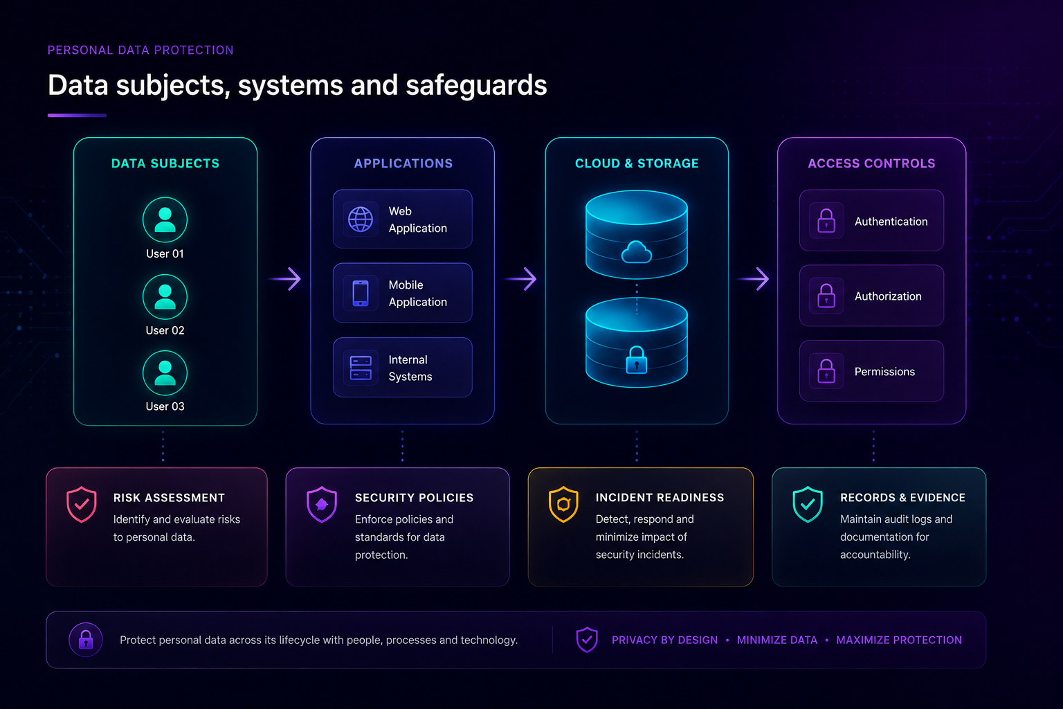 GDPR diagram showing data subjects, applications, cloud storage and access controls with risk assessment, policies, incident readiness and records