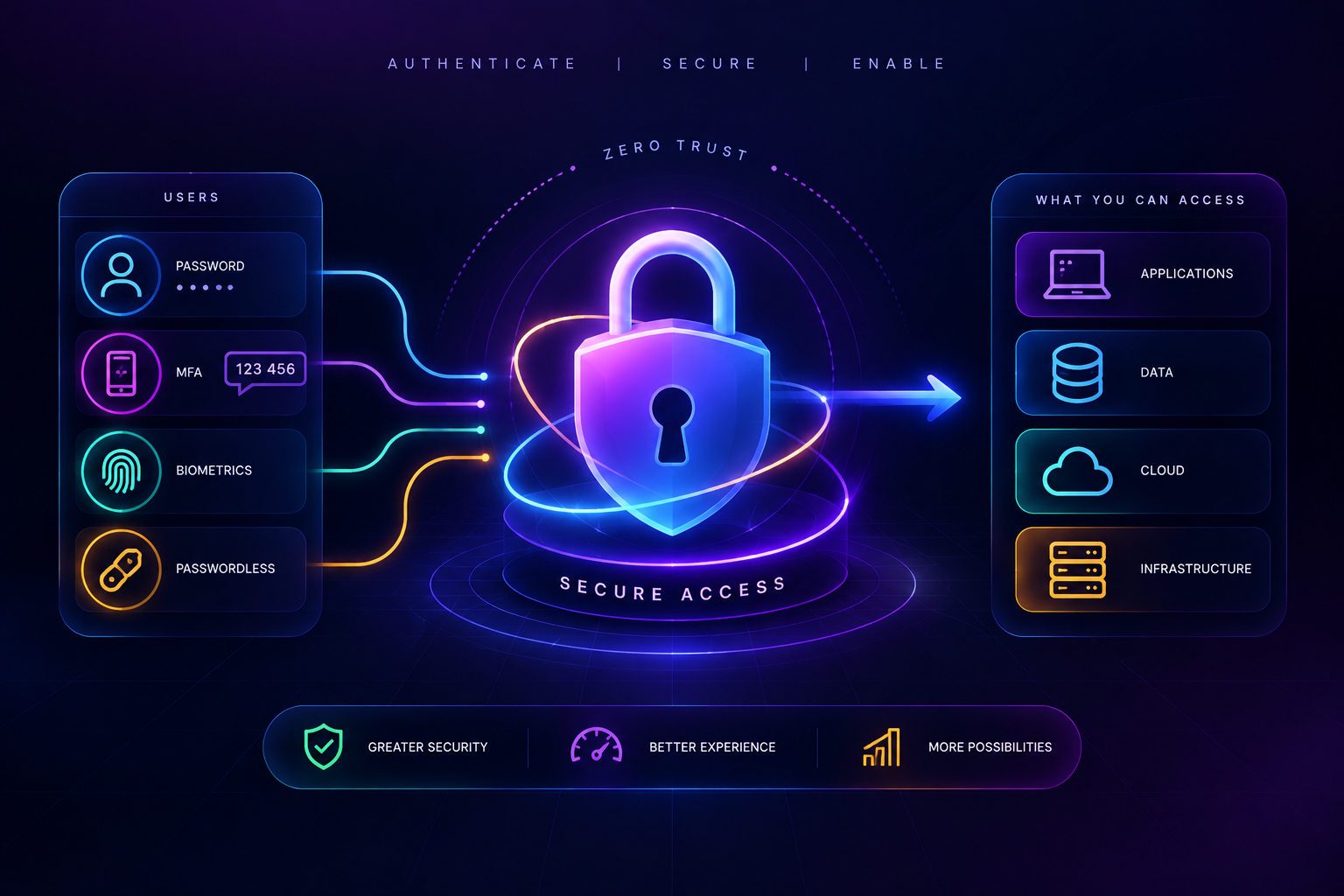 Modern authentication and access security playbook cover showing password, MFA, biometric and passwordless sign-in methods flowing through a secure access layer to applications, data, cloud and infrastructure