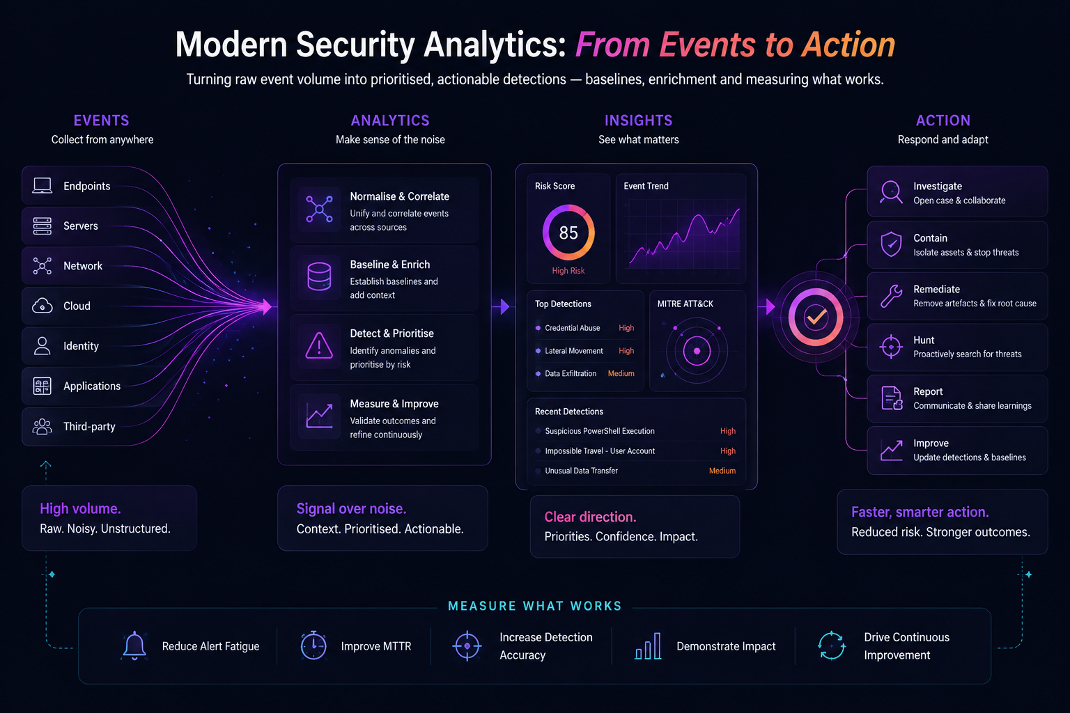 Modern security analytics: raw events from endpoints, servers, network, cloud, identity, applications and third parties normalised, baselined and prioritised into risk-scored detections that drive investigation, containment and remediation