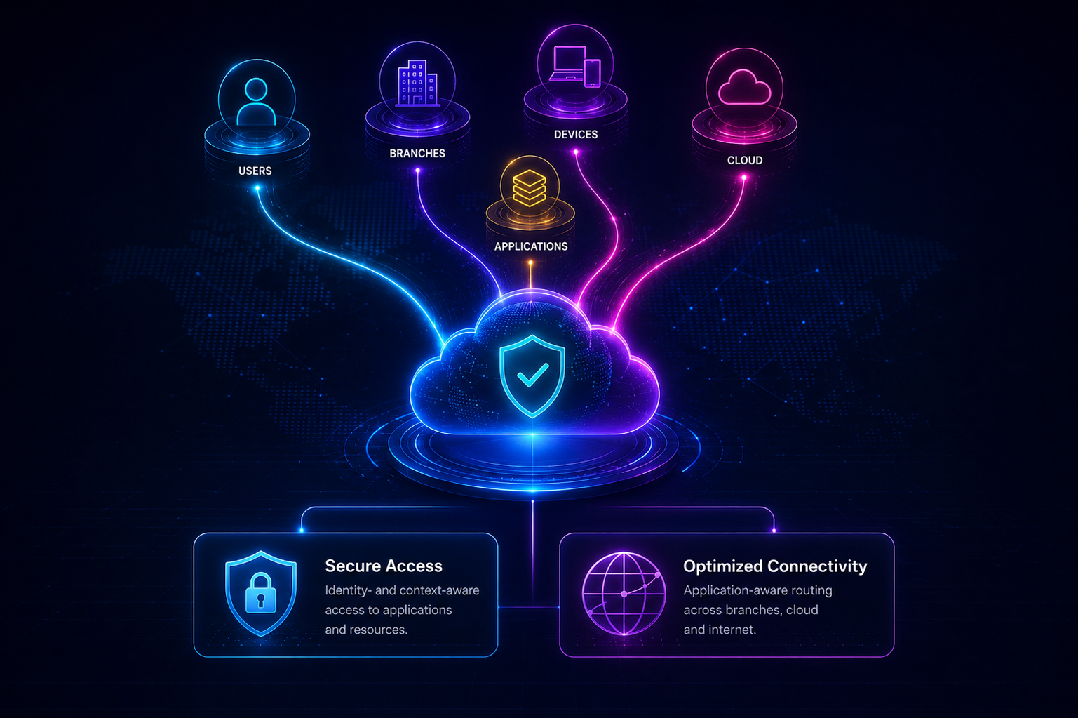 What SASE converges: users, branches, devices, cloud and applications feeding into a single SASE layer that delivers secure access and optimized connectivity