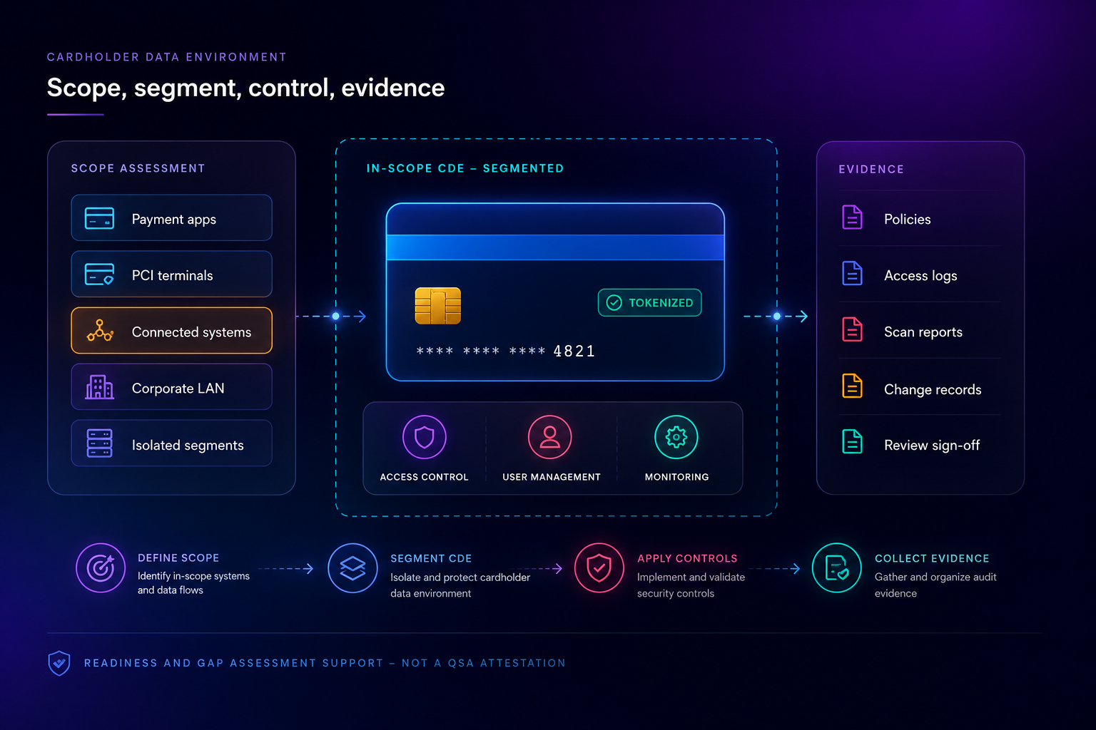 PCI DSS diagram showing cardholder data environment scope assessment, a segmented in-scope zone, security controls and supporting evidence