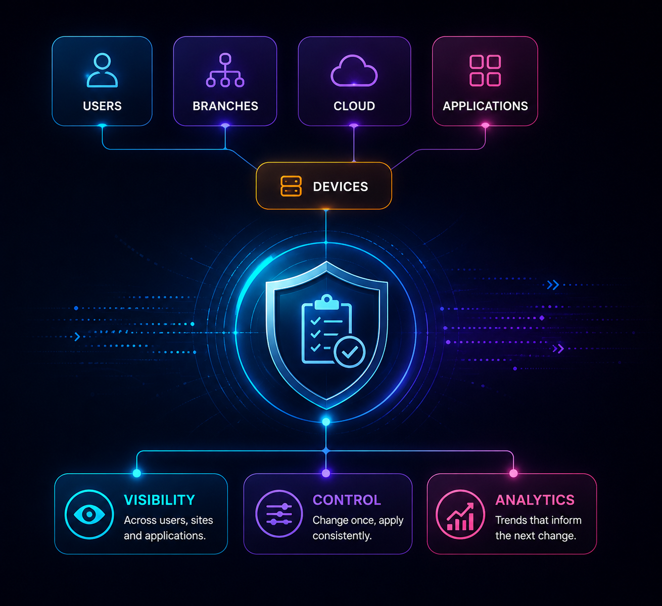 Central policy framework: users, branches, cloud, applications and devices feed one policy layer that produces visibility across users and sites, consistent control and analytics
