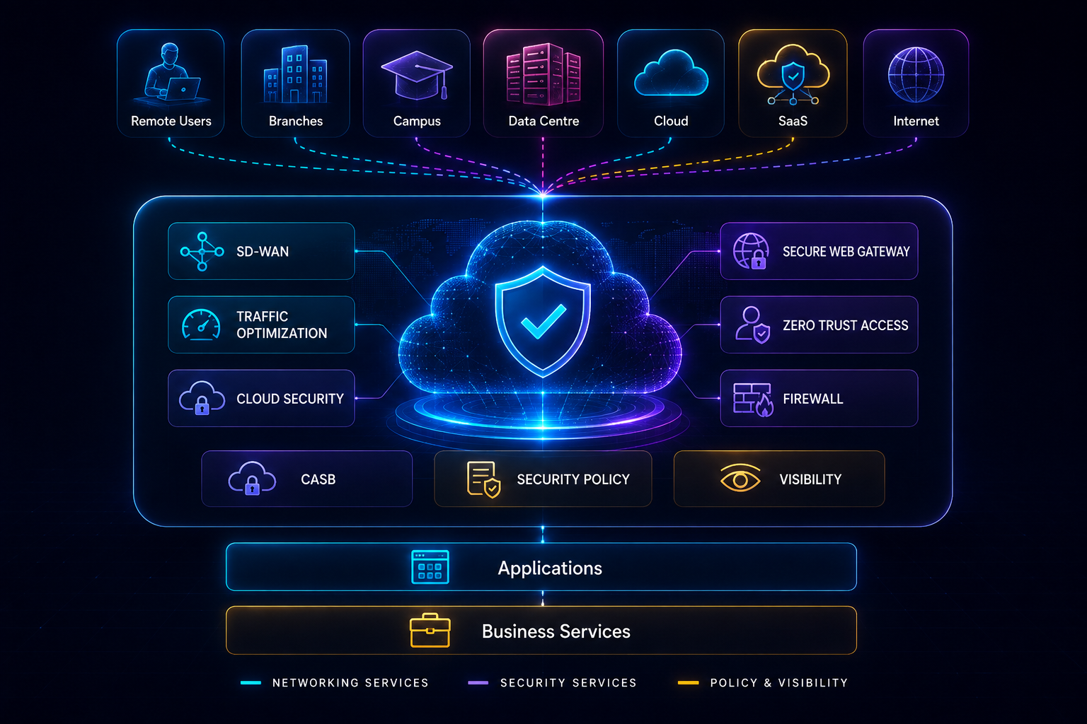 Unified SASE architecture diagram: remote users, branches, campus, data centre, cloud, SaaS and internet converge into one SASE layer containing SD-WAN, traffic optimization, cloud security, secure web gateway, zero trust access, firewall, CASB, security policy and visibility, which then serves applications and business services