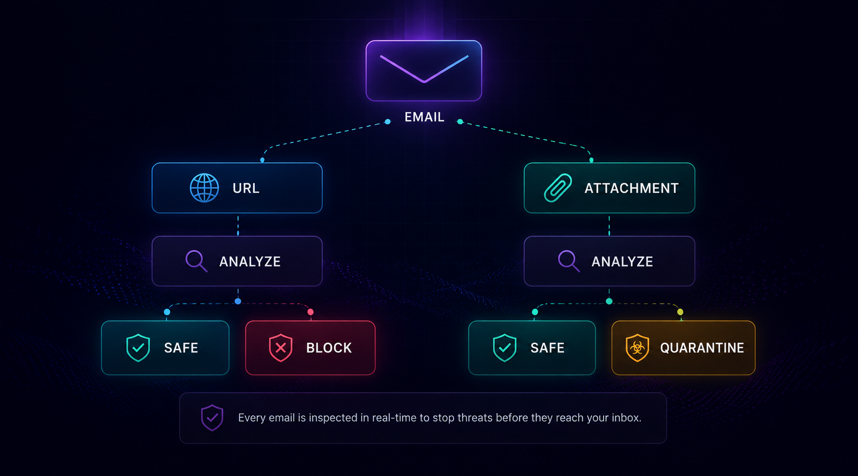 Secure Email Gateway inspecting an email, splitting URL and attachment analysis into safe, block and quarantine outcomes