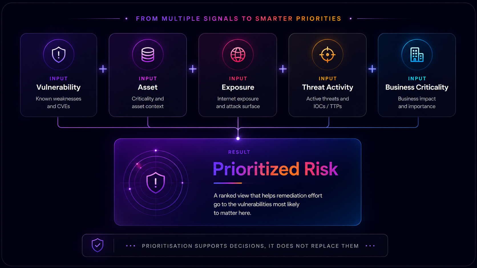 Vulnerability, asset, exposure, threat activity and business criticality combining into a single prioritized risk view