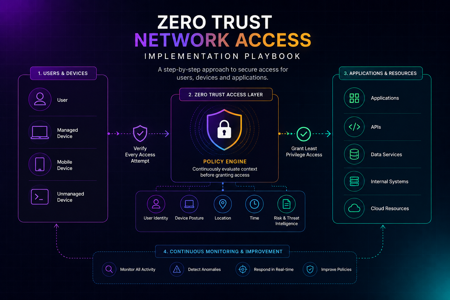 Zero Trust Network Access implementation playbook cover: users and devices verified through a policy engine before least-privilege access to applications, APIs and cloud resources