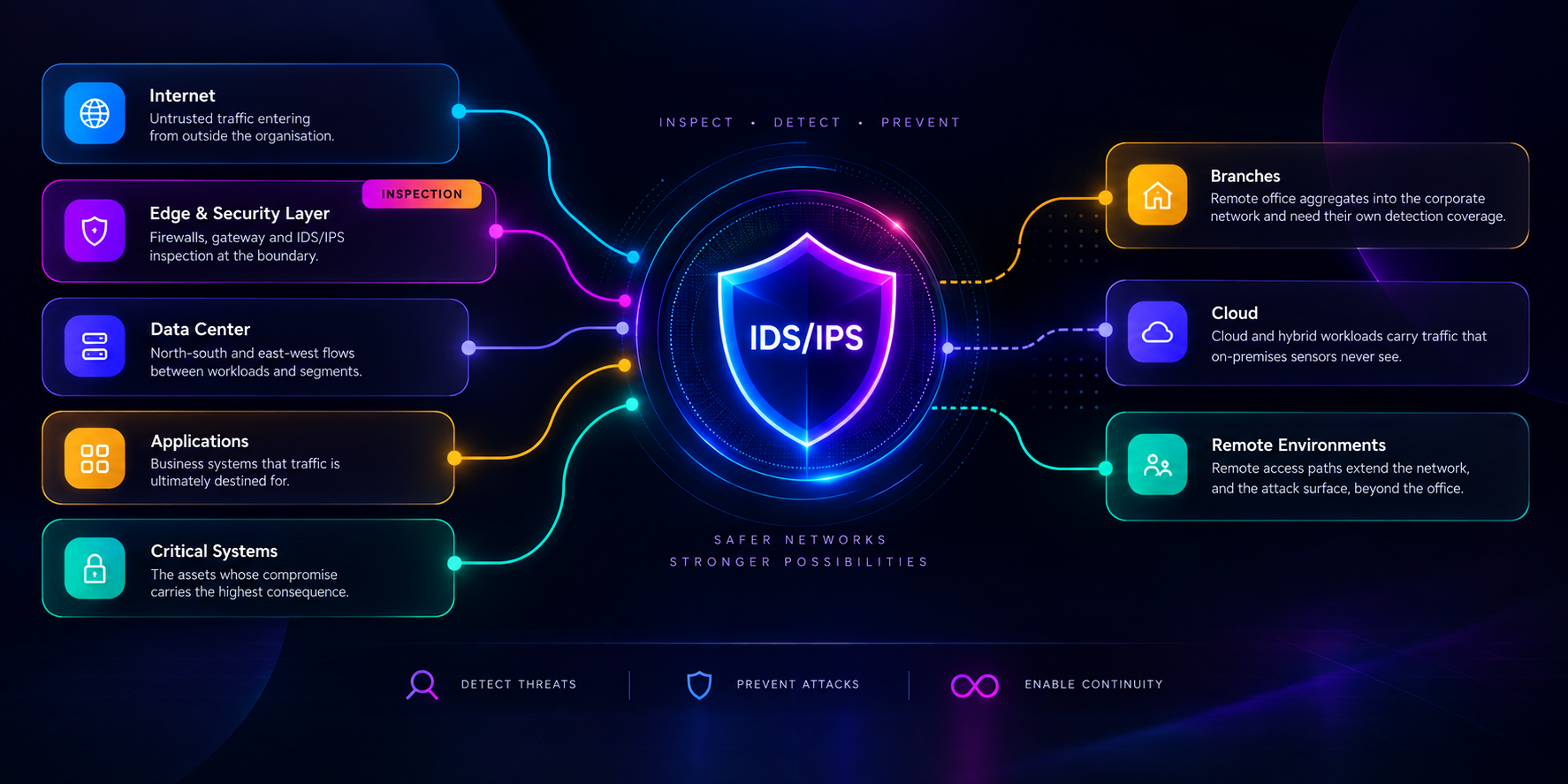 IDS/IPS at the centre of the network, inspecting traffic from the internet, edge and security layer, data centre, applications and critical systems, and extending to branches, cloud and remote environments.