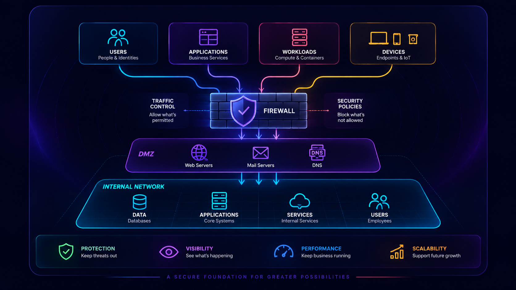 Secure network design showing users, applications, workloads and devices passing through firewall traffic control and security policy into a DMZ and a segmented internal network